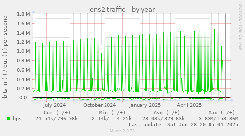 ens2 traffic