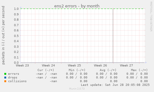 ens2 errors