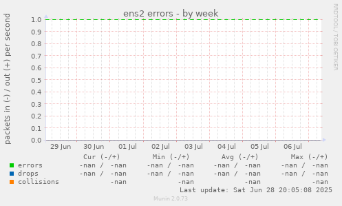 ens2 errors