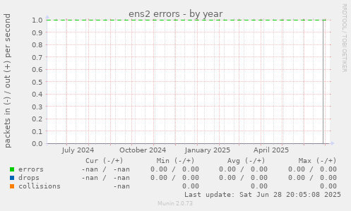 ens2 errors