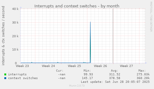 Interrupts and context switches