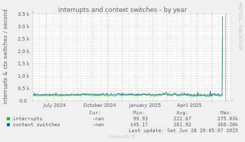 Interrupts and context switches
