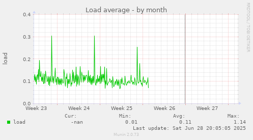 Load average