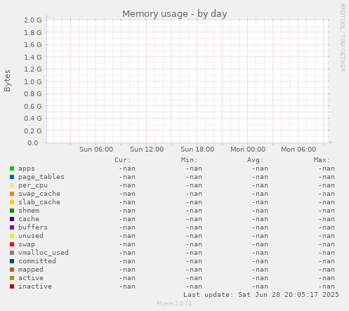 Memory usage