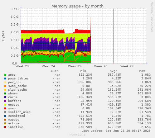 Memory usage