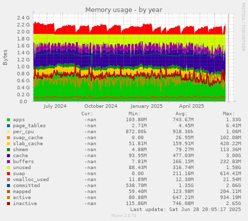 Memory usage