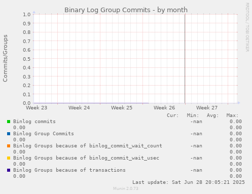 Binary Log Group Commits