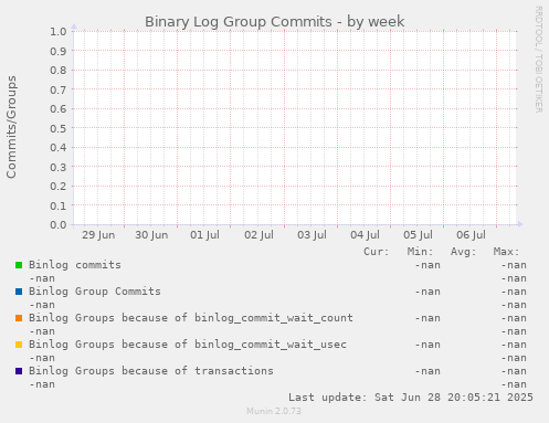 Binary Log Group Commits