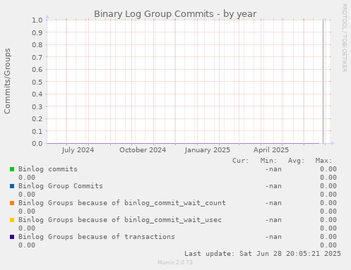 Binary Log Group Commits
