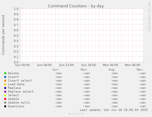 Command Counters