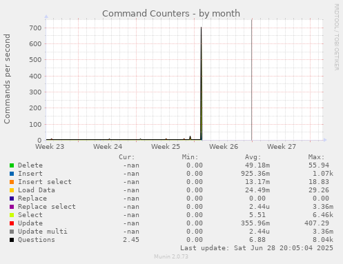Command Counters