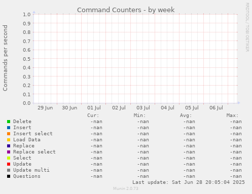 Command Counters