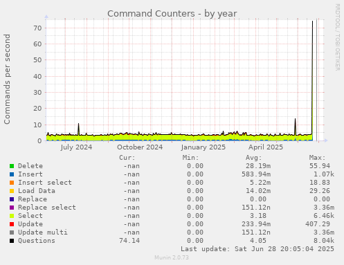 Command Counters