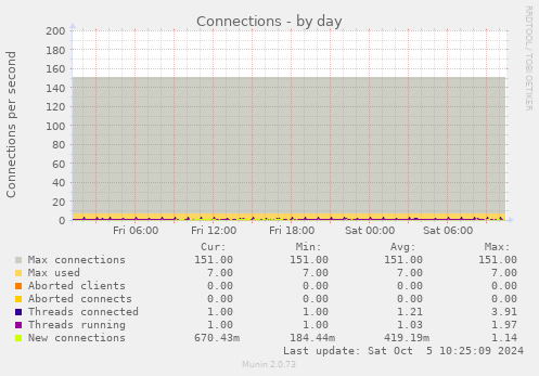 Connections