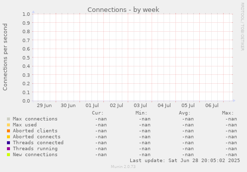 Connections