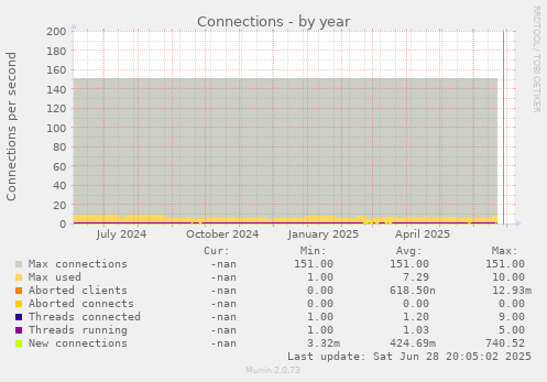 Connections