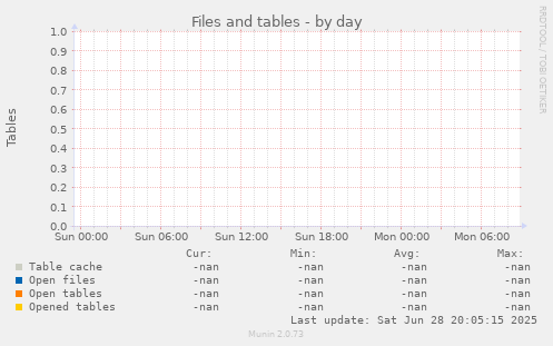 Files and tables