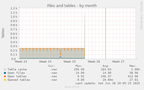 Files and tables