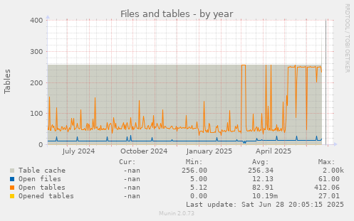 Files and tables