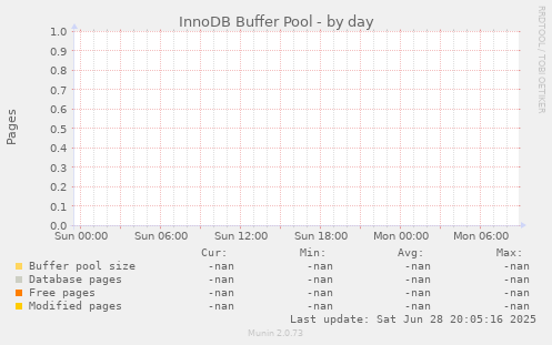 InnoDB Buffer Pool