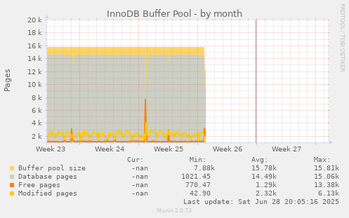 InnoDB Buffer Pool