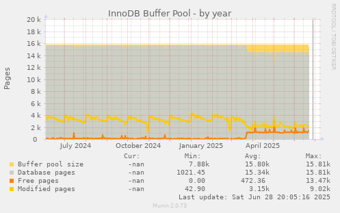 InnoDB Buffer Pool