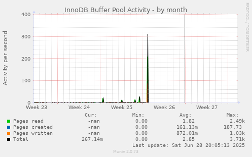 InnoDB Buffer Pool Activity