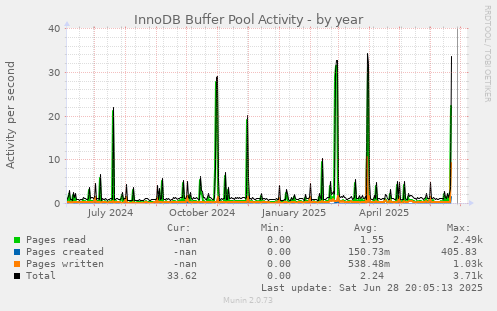 InnoDB Buffer Pool Activity