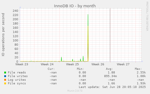 InnoDB IO