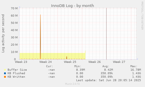 InnoDB Log