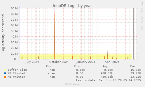 InnoDB Log