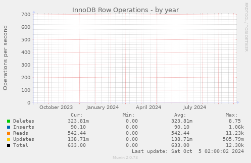 InnoDB Row Operations