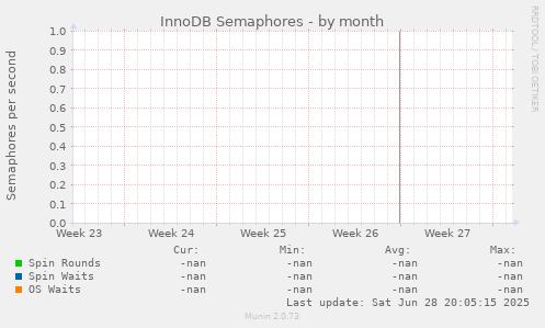 InnoDB Semaphores