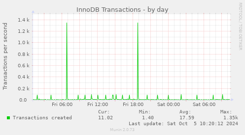 InnoDB Transactions