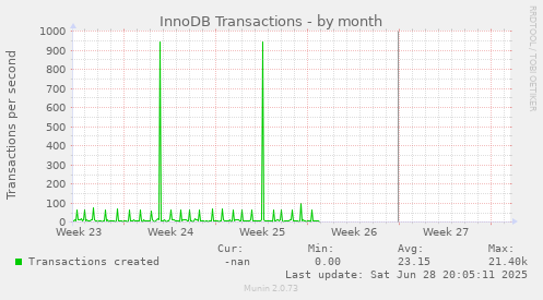 InnoDB Transactions