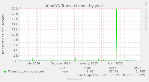 InnoDB Transactions