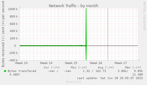 Network Traffic