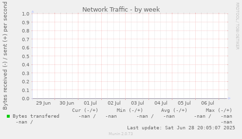 Network Traffic