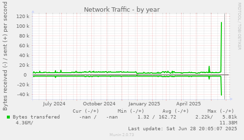 Network Traffic