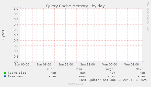 Query Cache Memory