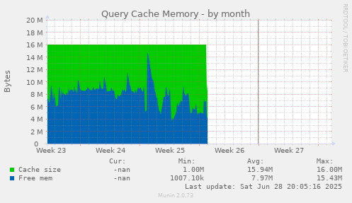 Query Cache Memory