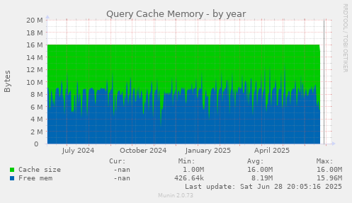 Query Cache Memory