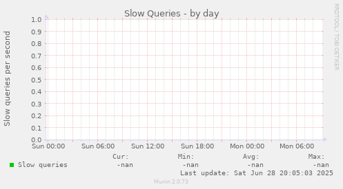 Slow Queries