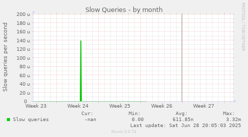 Slow Queries