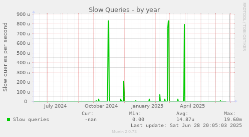 Slow Queries