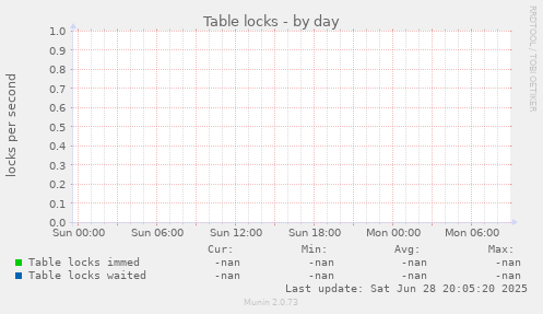 Table locks