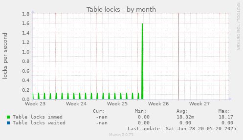 Table locks