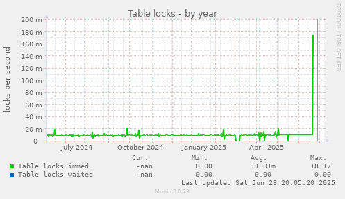 Table locks