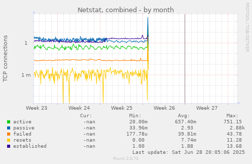 Netstat, combined