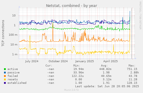 Netstat, combined